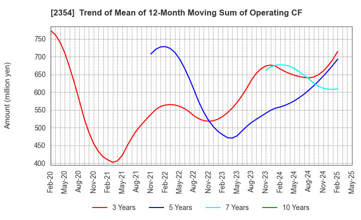 2354 YE DIGITAL Corporation: Trend of Mean of 12-Month Moving Sum of Operating CF