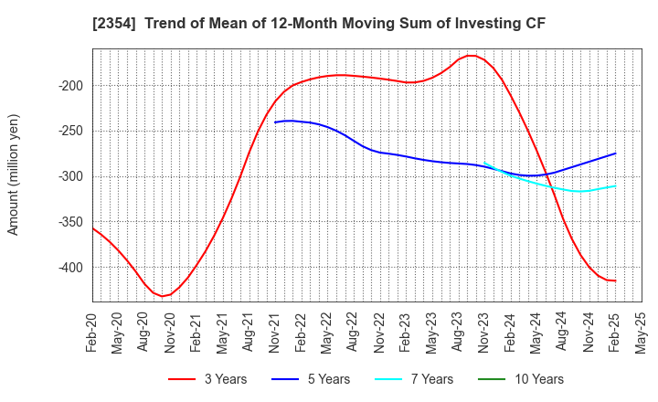 2354 YE DIGITAL Corporation: Trend of Mean of 12-Month Moving Sum of Investing CF