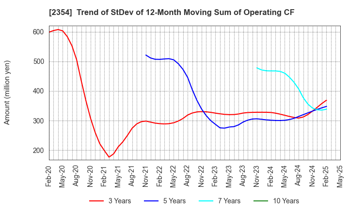 2354 YE DIGITAL Corporation: Trend of StDev of 12-Month Moving Sum of Operating CF