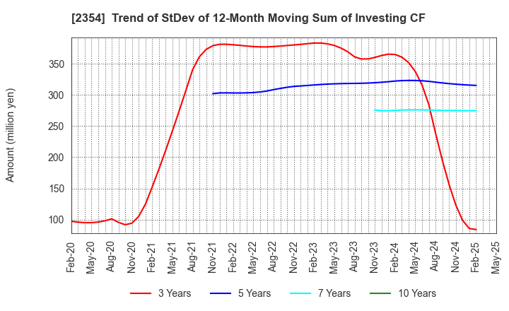 2354 YE DIGITAL Corporation: Trend of StDev of 12-Month Moving Sum of Investing CF