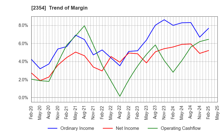 2354 YE DIGITAL Corporation: Trend of Margin
