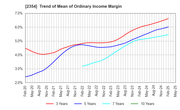 2354 YE DIGITAL Corporation: Trend of Mean of Ordinary Income Margin