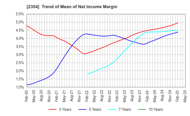2354 YE DIGITAL Corporation: Trend of Mean of Net Income Margin