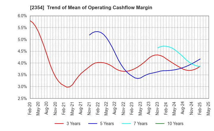 2354 YE DIGITAL Corporation: Trend of Mean of Operating Cashflow Margin