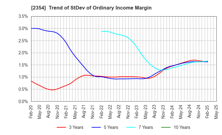 2354 YE DIGITAL Corporation: Trend of StDev of Ordinary Income Margin