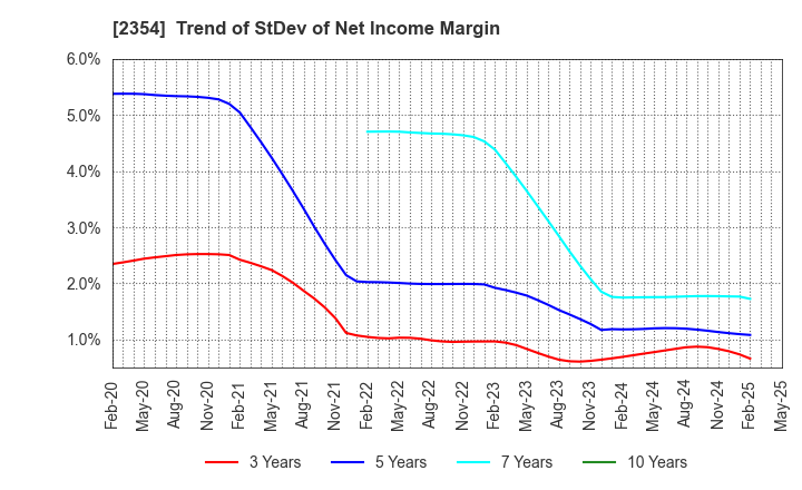 2354 YE DIGITAL Corporation: Trend of StDev of Net Income Margin