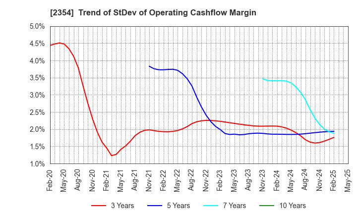 2354 YE DIGITAL Corporation: Trend of StDev of Operating Cashflow Margin