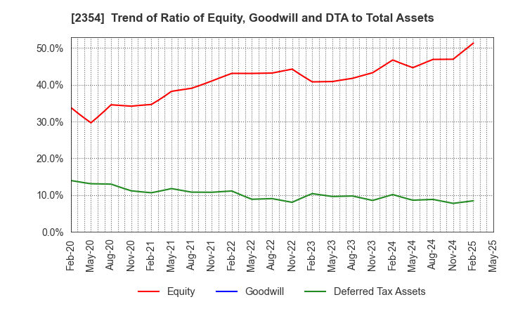 2354 YE DIGITAL Corporation: Trend of Ratio of Equity, Goodwill and DTA to Total Assets