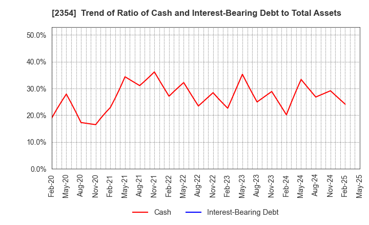 2354 YE DIGITAL Corporation: Trend of Ratio of Cash and Interest-Bearing Debt to Total Assets