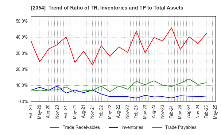 2354 YE DIGITAL Corporation: Trend of Ratio of TR, Inventories and TP to Total Assets