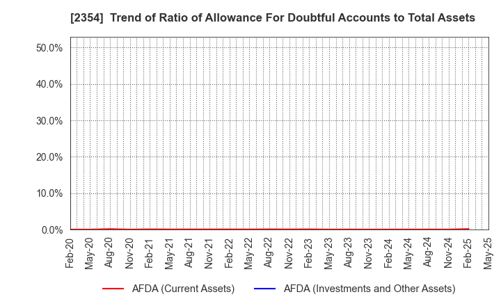 2354 YE DIGITAL Corporation: Trend of Ratio of Allowance For Doubtful Accounts to Total Assets