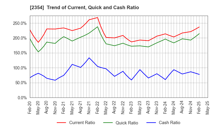 2354 YE DIGITAL Corporation: Trend of Current, Quick and Cash Ratio