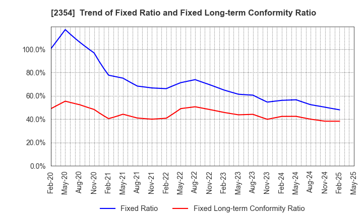 2354 YE DIGITAL Corporation: Trend of Fixed Ratio and Fixed Long-term Conformity Ratio