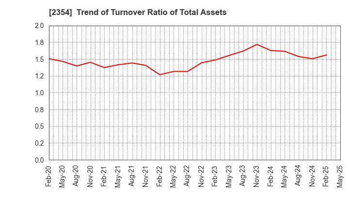 2354 YE DIGITAL Corporation: Trend of Turnover Ratio of Total Assets