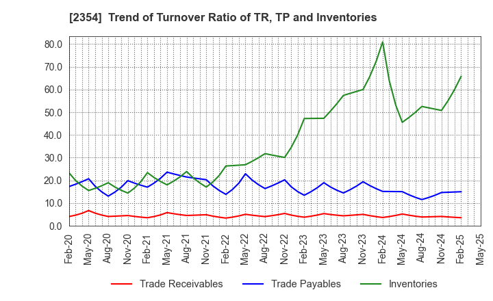 2354 YE DIGITAL Corporation: Trend of Turnover Ratio of TR, TP and Inventories