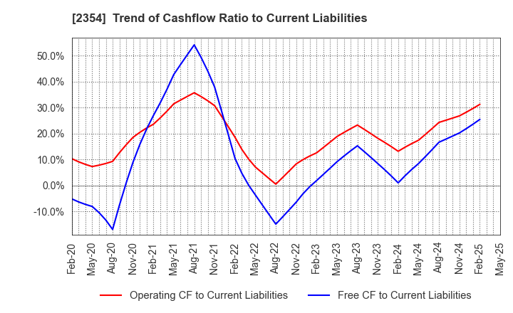 2354 YE DIGITAL Corporation: Trend of Cashflow Ratio to Current Liabilities
