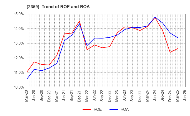 2359 CORE CORPORATION: Trend of ROE and ROA