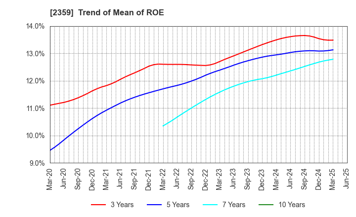 2359 CORE CORPORATION: Trend of Mean of ROE