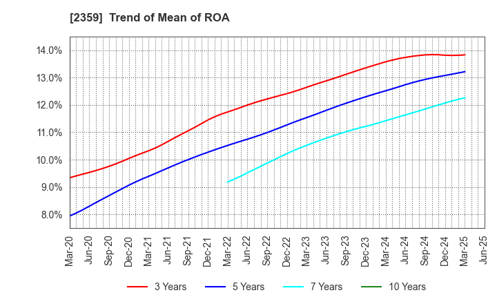 2359 CORE CORPORATION: Trend of Mean of ROA