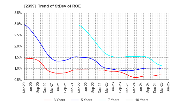 2359 CORE CORPORATION: Trend of StDev of ROE