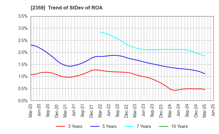 2359 CORE CORPORATION: Trend of StDev of ROA