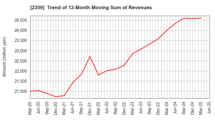 2359 CORE CORPORATION: Trend of 12-Month Moving Sum of Revenues