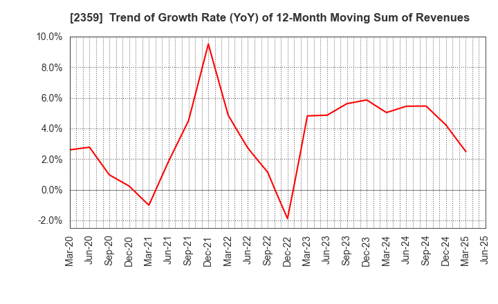 2359 CORE CORPORATION: Trend of Growth Rate (YoY) of 12-Month Moving Sum of Revenues
