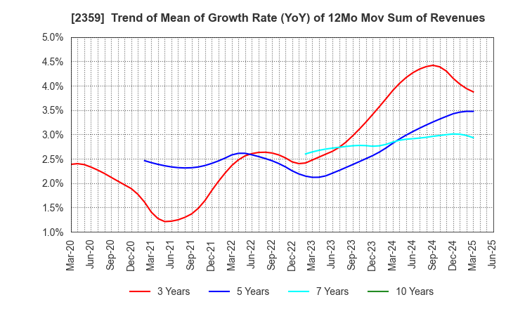 2359 CORE CORPORATION: Trend of Mean of Growth Rate (YoY) of 12Mo Mov Sum of Revenues
