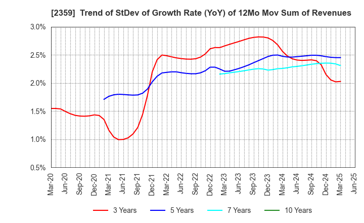 2359 CORE CORPORATION: Trend of StDev of Growth Rate (YoY) of 12Mo Mov Sum of Revenues
