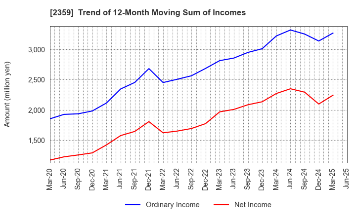 2359 CORE CORPORATION: Trend of 12-Month Moving Sum of Incomes
