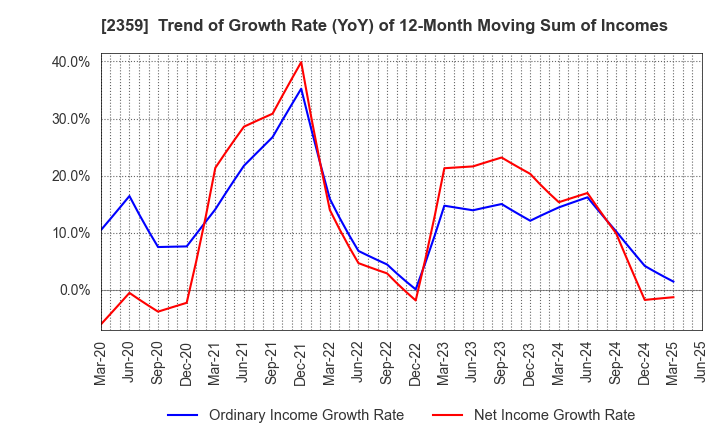 2359 CORE CORPORATION: Trend of Growth Rate (YoY) of 12-Month Moving Sum of Incomes