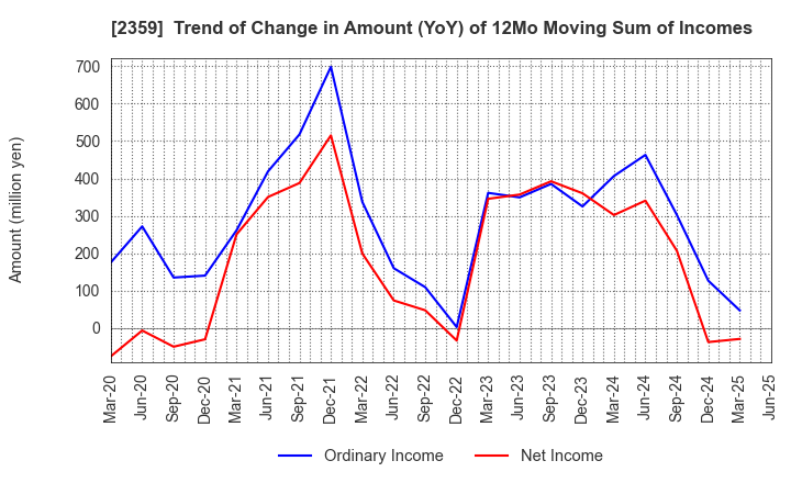 2359 CORE CORPORATION: Trend of Change in Amount (YoY) of 12Mo Moving Sum of Incomes