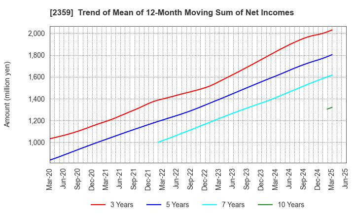 2359 CORE CORPORATION: Trend of Mean of 12-Month Moving Sum of Net Incomes