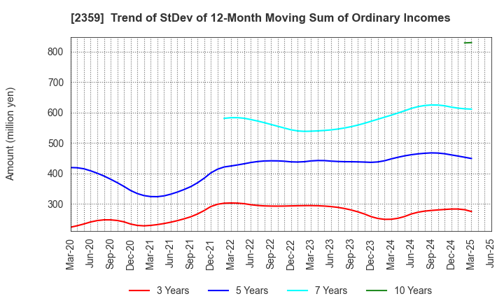 2359 CORE CORPORATION: Trend of StDev of 12-Month Moving Sum of Ordinary Incomes