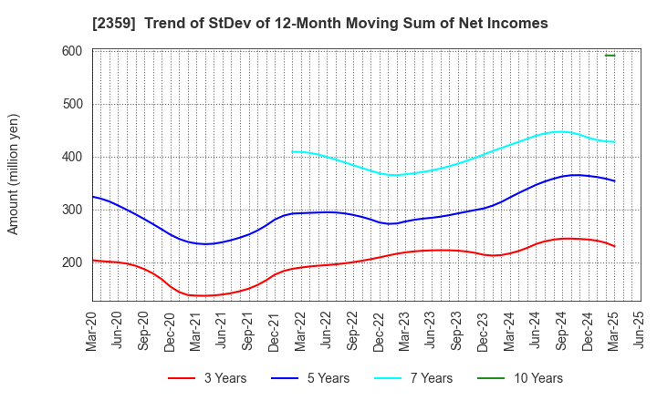 2359 CORE CORPORATION: Trend of StDev of 12-Month Moving Sum of Net Incomes
