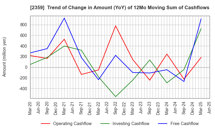 2359 CORE CORPORATION: Trend of Change in Amount (YoY) of 12Mo Moving Sum of Cashflows