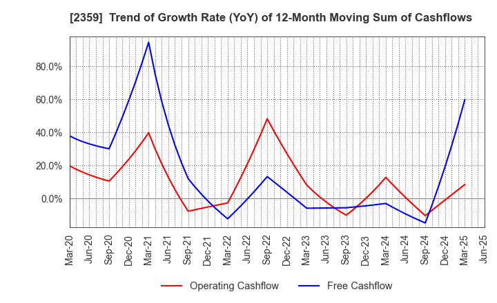 2359 CORE CORPORATION: Trend of Growth Rate (YoY) of 12-Month Moving Sum of Cashflows