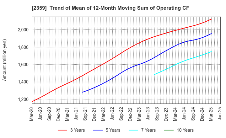 2359 CORE CORPORATION: Trend of Mean of 12-Month Moving Sum of Operating CF