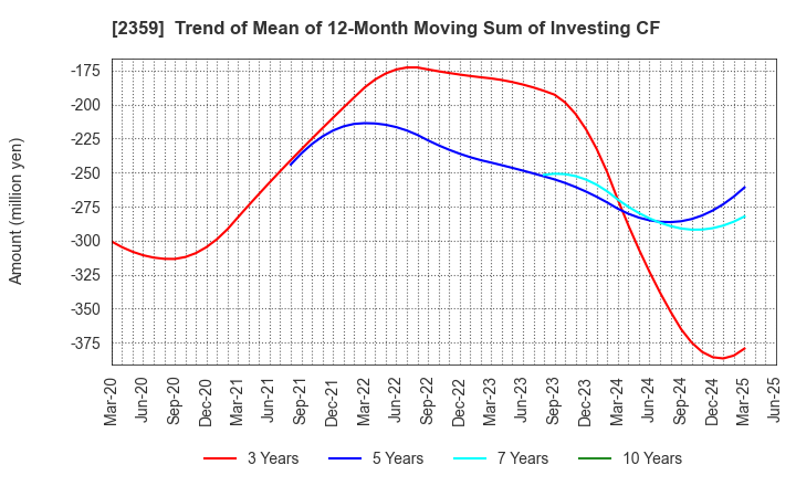2359 CORE CORPORATION: Trend of Mean of 12-Month Moving Sum of Investing CF
