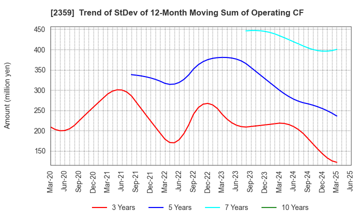 2359 CORE CORPORATION: Trend of StDev of 12-Month Moving Sum of Operating CF