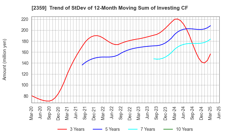 2359 CORE CORPORATION: Trend of StDev of 12-Month Moving Sum of Investing CF