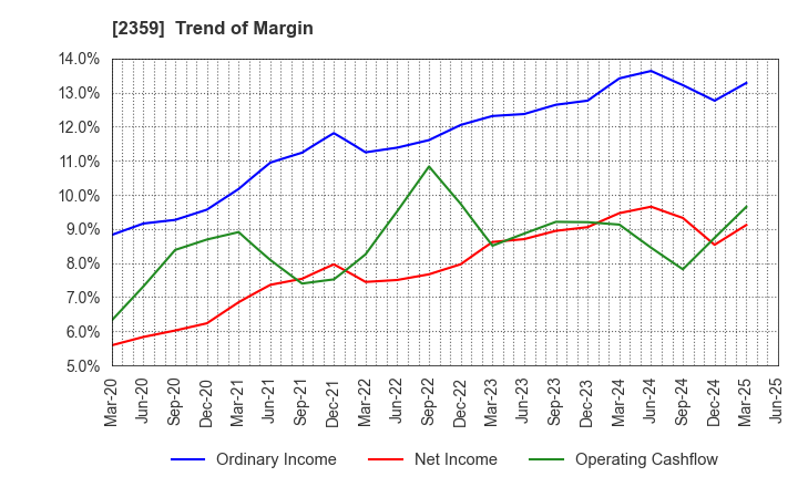 2359 CORE CORPORATION: Trend of Margin