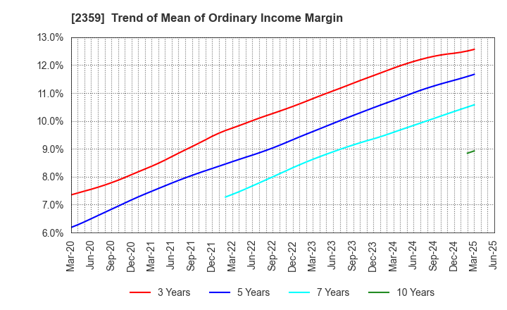 2359 CORE CORPORATION: Trend of Mean of Ordinary Income Margin