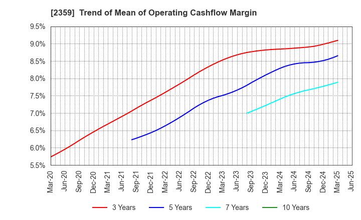 2359 CORE CORPORATION: Trend of Mean of Operating Cashflow Margin