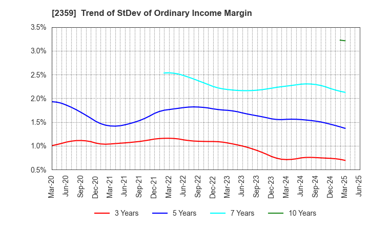 2359 CORE CORPORATION: Trend of StDev of Ordinary Income Margin
