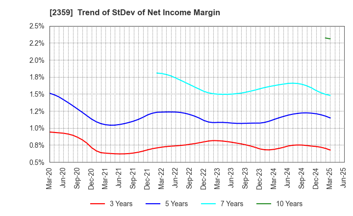 2359 CORE CORPORATION: Trend of StDev of Net Income Margin