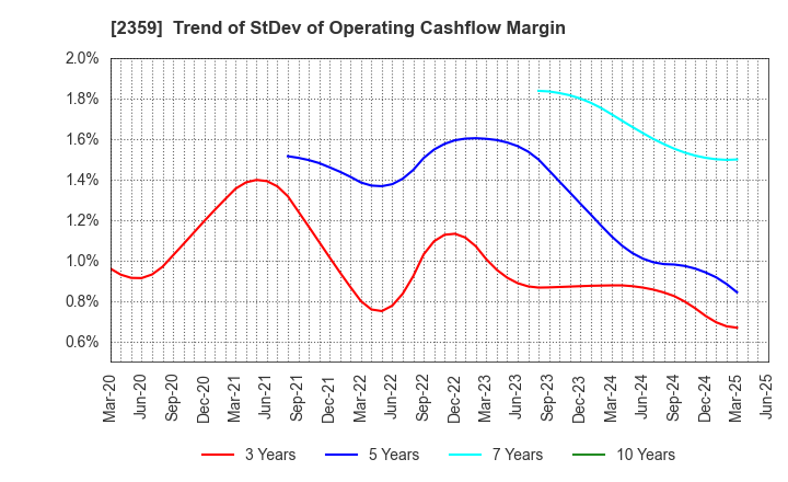 2359 CORE CORPORATION: Trend of StDev of Operating Cashflow Margin