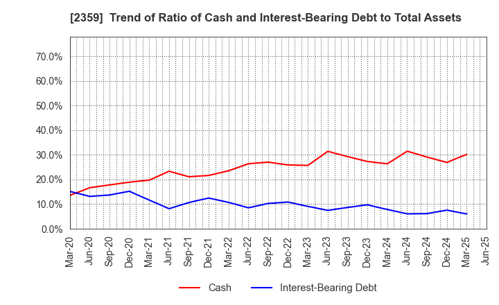 2359 CORE CORPORATION: Trend of Ratio of Cash and Interest-Bearing Debt to Total Assets