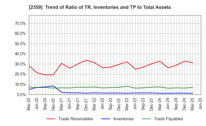 2359 CORE CORPORATION: Trend of Ratio of TR, Inventories and TP to Total Assets