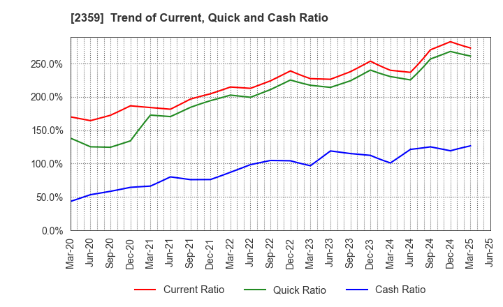 2359 CORE CORPORATION: Trend of Current, Quick and Cash Ratio